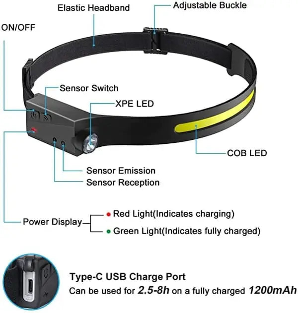 LED-Stirnlampe mit Bewegungssensor – Beleuchtung für jedes Abenteuer Zorenza